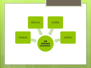 SER
HUMANO
(CIDADÃO)
FAMÍLIA
ESCOLA SAÚDE
JUSTIÇA
 