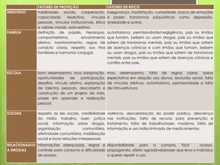 FATORES DE PROTEÇÃO FATORES DE RISCO
INDIVIDUO habilidades sociais, cooperação,
capacidade resolutiva, vínculos
pessoais, vínculos institucionais, ética
e valores morais, auto-estima.
insegurança, insatisfação, curiosidade, busca de emoções
e prazer, transtornos psiquiátricos como depressão,
ansiedade e outras.
FAMILIA definição de papéis, hierarquia,
companheirismo, envolvimento
afetivo, monitoramento, regras de
conduta claras, respeito aos ritos
familiares e harmonia conjugal.
autoritarismo, permissividade/negligência, pais ou irmãos
que fumam, bebem ou usam drogas, pais ou irmãos que
sofrem de transtornos mentais, pais ou irmãos que sofrem
de doenças crônicas e com irmãos que fumam, bebem
ou usam drogas, pais ou irmãos que sofrem de transtornos
mentais, pais ou irmãos que sofrem de doenças crônicas e
conflito entre pais.
ESCOLA bom desempenho, boa adaptação,
oportunidades de participação,
desafios, vínculo afetivo, exploração
de talentos pessoais, descoberta e
construção de um projeto de vida,
prazer em aprender e realização
pessoal.
mau desempenho, falta de regras claras, baixa
expectativa em relação aos alunos, exclusão social, falta
de vínculos afetivos, autoritarismo, permissividade e falta
de infra-estrutura.
SOCIAIS respeito às leis sociais, credibilidade
da mídia, trabalho, lazer, justiça
social, informação sobre drogas,
organização comunitária,
afetividade comunitária, mobilização
social e boas relações interpessoais
violência, desvalorização do poder público, descrença
nas instituições, falta de recurso para prevenção e
tratamento, falta de trabalho/lazer, modismo, falta de
informação e uso indiscriminado de medicamentos
RELACIONADOS
A DROGAS
informações adequadas, regras e
controle para consumo e dificuldade
de acesso.
disponibilidade para a compra, fácil acesso,
propaganda, efeito agradável/prazer que leva o indivíduo
a querer repetir o uso.
 