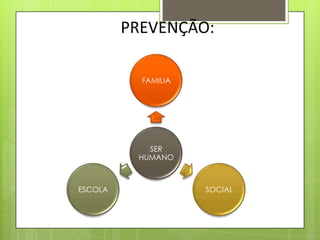 PREVENÇÃO:
SER
HUMANO
FAMILIA
SOCIALESCOLA
 