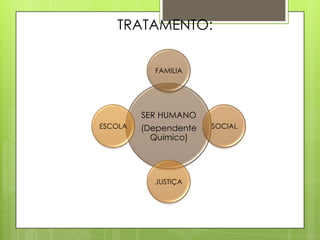 TRATAMENTO:
SER HUMANO
(Dependente
Quimico)
FAMILIA
SOCIAL
JUSTIÇA
ESCOLA
 