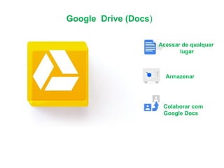 Acessar de qualquer
lugar
Armazenar
Colaborar com
Google Docs
Google Drive (Docs)
 