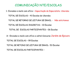 COMUNICAÇÃO NTE/ESCOLAS
1- Enviados e-mails com ofício – Capacitação de Especialista -Uberaba
TOTAL DE ESCOLAS – 41 Escolas de Uberaba
TOTAL DE RETORNO DE LEITURA DE EMAIL - Não solicitamos
TOTAL DE ESCOLAS INSCRITAS – 10 Escolas
TOTAL DE ESCOLAS PARTICIPANTES – 06 Escolas
2 – Enviados e-mails com ofício e edital Concurso Jardim de Epicuro
TOTAL DE ESCOLAS – 99 Escolas
TOTAL DE RETONO DE LEITURA DE EMAIL- 53 Escolas
TOTAL DE ESCOLAS PARTICIPANTES –
 