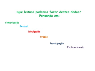Que leitura podemos fazer destes dados?
Pensando em:
Comunicação
Pessoal
Divulgação
Prazos
Participação
Esclarecimento
 