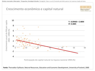 Crescimento econômico e capital natural Fonte:  Thorvaldur Gylfason, Natural Resources, Education and Economic Development, University of Iceland, 2000 Participação do capital natural na riqueza nacional 1994 (%) Crescimento anual do PIB per capita 1965 - 1998 (%) 10 8 6 4 2 0 -2 -4 Y: -0.0946X + 2.4894 R 2 : 0.2805 0  10  20  30  40  50  60  