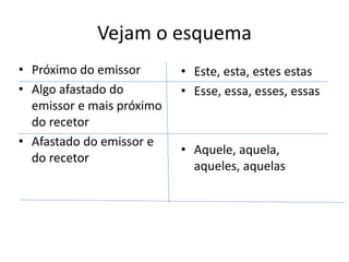 Vejam o esquema
• Próximo do emissor
• Algo afastado do
emissor e mais próximo
do recetor
• Afastado do emissor e
do recetor
• Este, esta, estes estas
• Esse, essa, esses, essas
• Aquele, aquela,
aqueles, aquelas
 