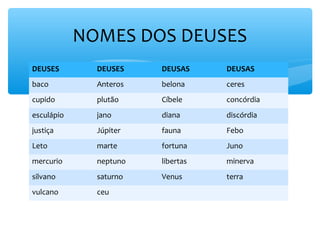 DEUSES DEUSES DEUSAS DEUSAS
baco Anteros belona ceres
cupido plutão Cíbele concórdia
esculápio jano diana discórdia
justiça Júpiter fauna Febo
Leto marte fortuna Juno
mercurio neptuno libertas minerva
silvano saturno Venus terra
vulcano ceu
NOMES DOS DEUSES
 