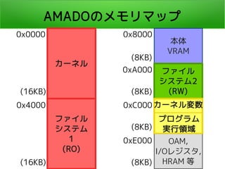 AMADOのメモリマップ
カーネル
ファイル
システム
1
(RO)
本体
VRAM
ファイル
システム2
(RW)
OAM,
I/Oレジスタ,
HRAM 等
0x0000
0x4000
(16KB)
(16KB)
0x8000
(8KB)
0...