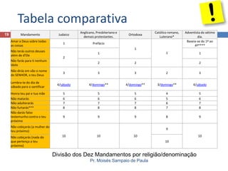 Tabela comparativa
19

Mandamento
Amar a Deus sobre todas
as coisas
Não terás outros deuses
além de d'Ele
Não farás para ti nenhum
ídolo
Não dirás em vão o nome
do SENHOR, o teu Deus
Lembra-te do dia de
sábado para o santificar
Honra teu pai e tua mãe
Não matarás
Não adulterarás
Não furtarás***
Não darás falso
testemunho contra o teu
próximo

Judaico

Anglicano, Presbiteriano e
demais protestantes.

1

Prefácio

Adventista do sétimo
dia.
Baseia-se do 1º ao
4º****
1

1
1
2
2

2

3

3

3

2

3

4/sábado

4/domingo**

4/domingo**

3/domingo**

4/sábado

5
6
7
8

5
6
7
8

5
6
7
8

4
5
6
7

5
6
7
8

9

9

9

8

9

Não cobiçarás (a mulher do
teu próximo)
Não cobiçarás (nada do
que pertença a teu
próximo)

Católico romano,
Luterano*

1

Ortodoxa

2

9
10

10

10

10
10

Divisão dos Dez Mandamentos por religião/denominação
Pr. Moisés Sampaio de Paula

 