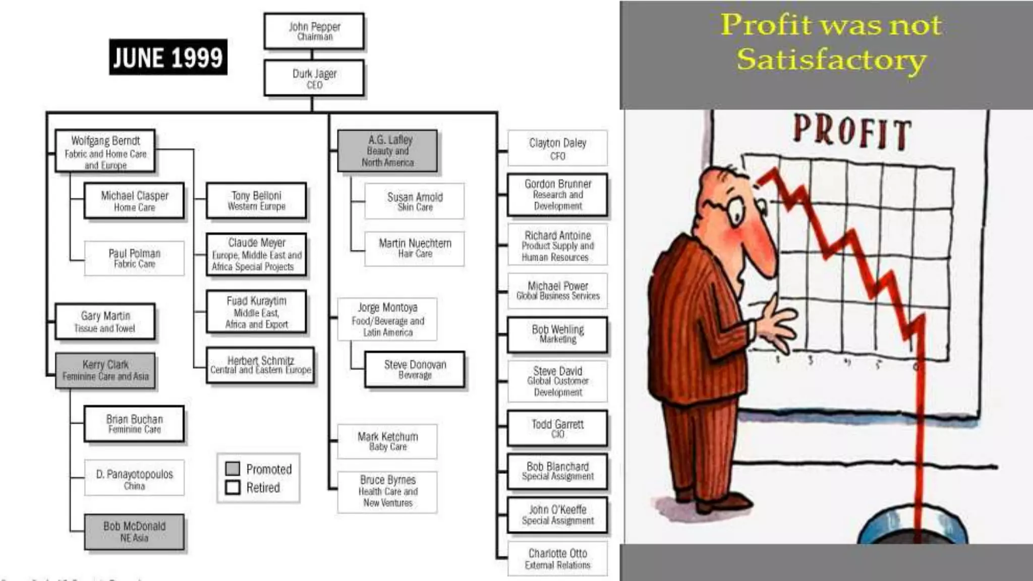 P&G’s Roadmap1987: Matrix Structure
39 US product category Bus
were created run by General
Managers
2005: Global
Business Unit
Structure :
Annual sales
grew 40% since
2000 and stock
price nearly
doubled
1995-99: Global Matrix
Structure
Extended to rest of the
world.
4 regional presidents
were reporting directly
to CEO
2013: Hybrid
Structure
 