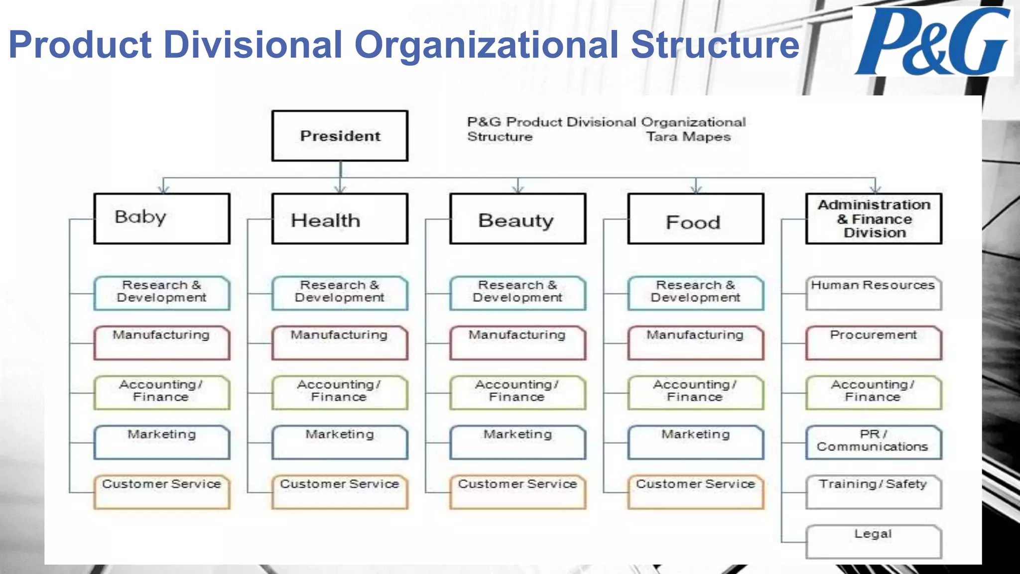 Product Divisional Organizational Structure
 