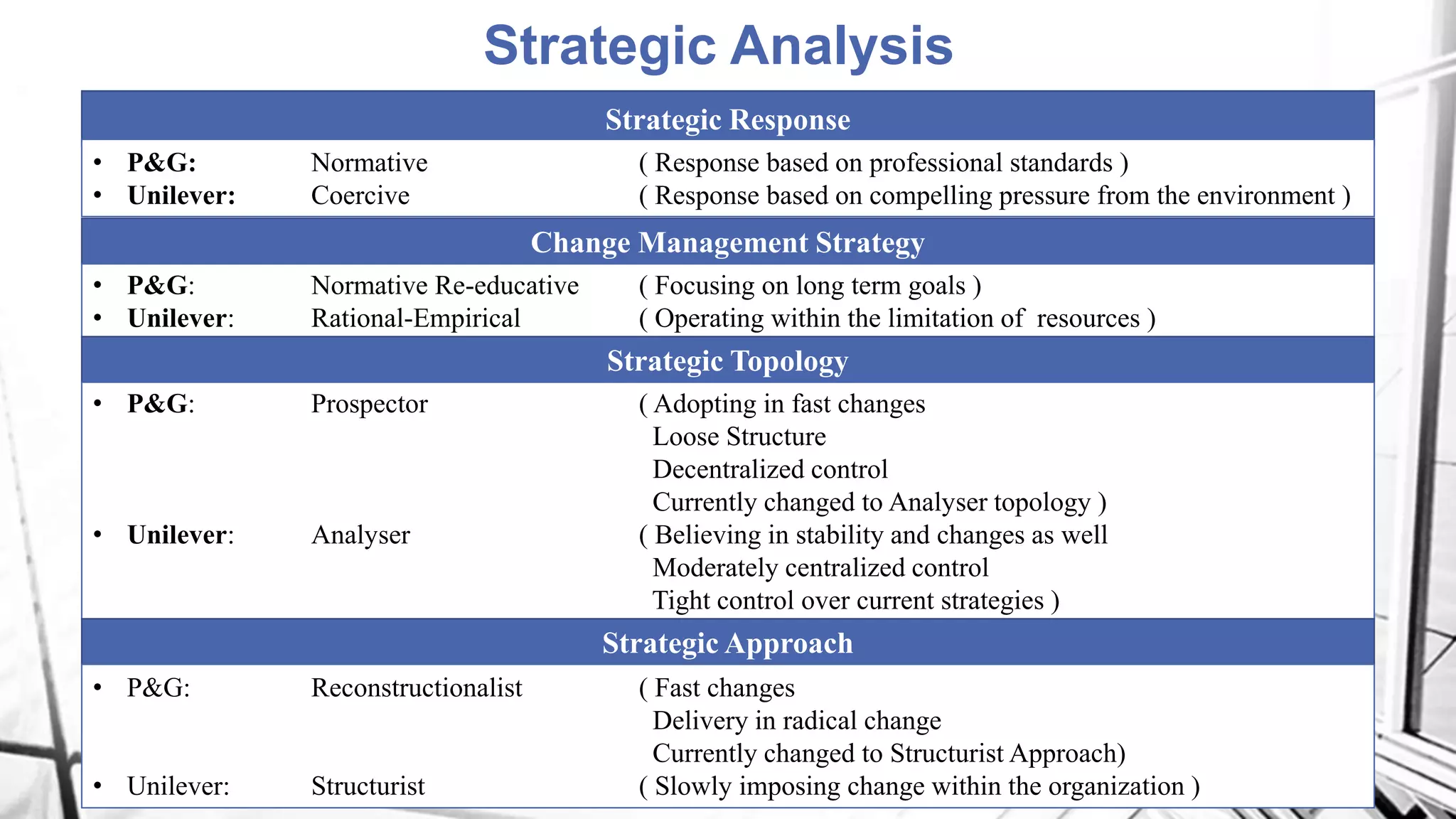 Strategic Analysis
Strategic Response
• P&G: Normative ( Response based on professional standards )
• Unilever: Coercive ( Response based on compelling pressure from the environment )
Change Management Strategy
• P&G: Normative Re-educative ( Focusing on long term goals )
• Unilever: Rational-Empirical ( Operating within the limitation of resources )
Strategic Topology
• P&G: Prospector ( Adopting in fast changes
Loose Structure
Decentralized control
Currently changed to Analyser topology )
• Unilever: Analyser ( Believing in stability and changes as well
Moderately centralized control
Tight control over current strategies )
Strategic Approach
• P&G: Reconstructionalist ( Fast changes
Delivery in radical change
Currently changed to Structurist Approach)
• Unilever: Structurist ( Slowly imposing change within the organization )
 