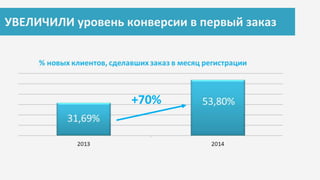 УВЕЛИЧИЛИ уровень конверсии в первый заказ
+70%
 