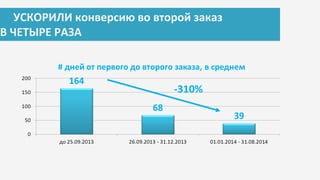 УСКОРИЛИ конверсию во второй заказ
В ЧЕТЫРЕ РАЗА
-310%
 