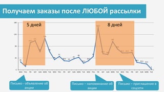 Письмо - объявление об
акции
Получаем заказы после ЛЮБОЙ рассылки
Письмо – приглашение в
соцсети
30.
13.5
103.5
111.
69.
120.
69.
39.
51.
34.5 33.
42.
48.
25.5
34.5
51.
160.5
61.5 58.5
108.
79.5
64.5 64.5 66.
28.5 25.5 22.5
3.
0
45
90
135
180
WED THU FRI SAT SUN MON TUE WED THU FRI SAT SUN MON TUE WED THU FRI SAT SUN MON TUE WED THU FRI SAT SUN MON TUE
Письмо – напоминание об
акции
5 дней 8 дней
 