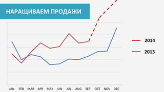 НАРАЩИВАЕМ ПРОДАЖИ
2013
2014
 
