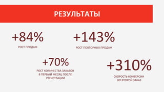 +84%РОСТ ПРОДАЖ
+143%РОСТ ПОВТОРНЫХ ПРОДАЖ
+310%СКОРОСТЬ КОНВЕРСИИ
ВО ВТОРОЙ ЗАКАЗ
+70%
РОСТ КОЛИЧЕСТВА ЗАКАЗОВ
В ПЕРВЫЙ МЕСЯЦ ПОСЛЕ
РЕГИСТРАЦИИ
РЕЗУЛЬТАТЫ
 
