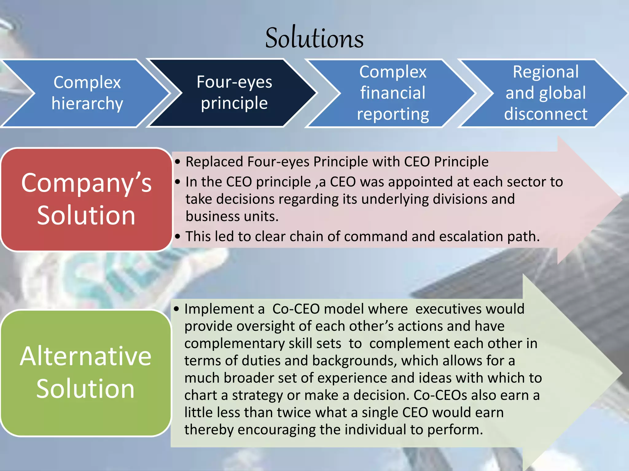 Solutions
Complex
hierarchy
Four-eyes
principle
Complex
financial
reporting
Regional
and global
disconnect
• Replaced Four-eyes Principle with CEO Principle
• In the CEO principle ,a CEO was appointed at each sector to
take decisions regarding its underlying divisions and
business units.
• This led to clear chain of command and escalation path.
Company’s
Solution
• Implement a Co-CEO model where executives would
provide oversight of each other’s actions and have
complementary skill sets to complement each other in
terms of duties and backgrounds, which allows for a
much broader set of experience and ideas with which to
chart a strategy or make a decision. Co-CEOs also earn a
little less than twice what a single CEO would earn
thereby encouraging the individual to perform.
Alternative
Solution
 