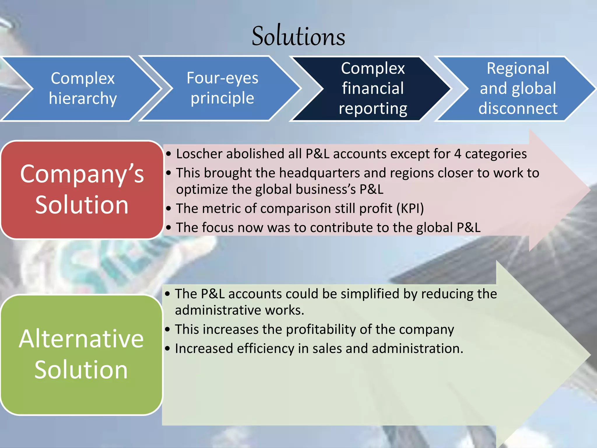 Solutions
Complex
hierarchy
Four-eyes
principle
Complex
financial
reporting
Regional
and global
disconnect
• Loscher abolished all P&L accounts except for 4 categories
• This brought the headquarters and regions closer to work to
optimize the global business’s P&L
• The metric of comparison still profit (KPI)
• The focus now was to contribute to the global P&L
Company’s
Solution
• The P&L accounts could be simplified by reducing the
administrative works.
• This increases the profitability of the company
• Increased efficiency in sales and administration.Alternative
Solution
 