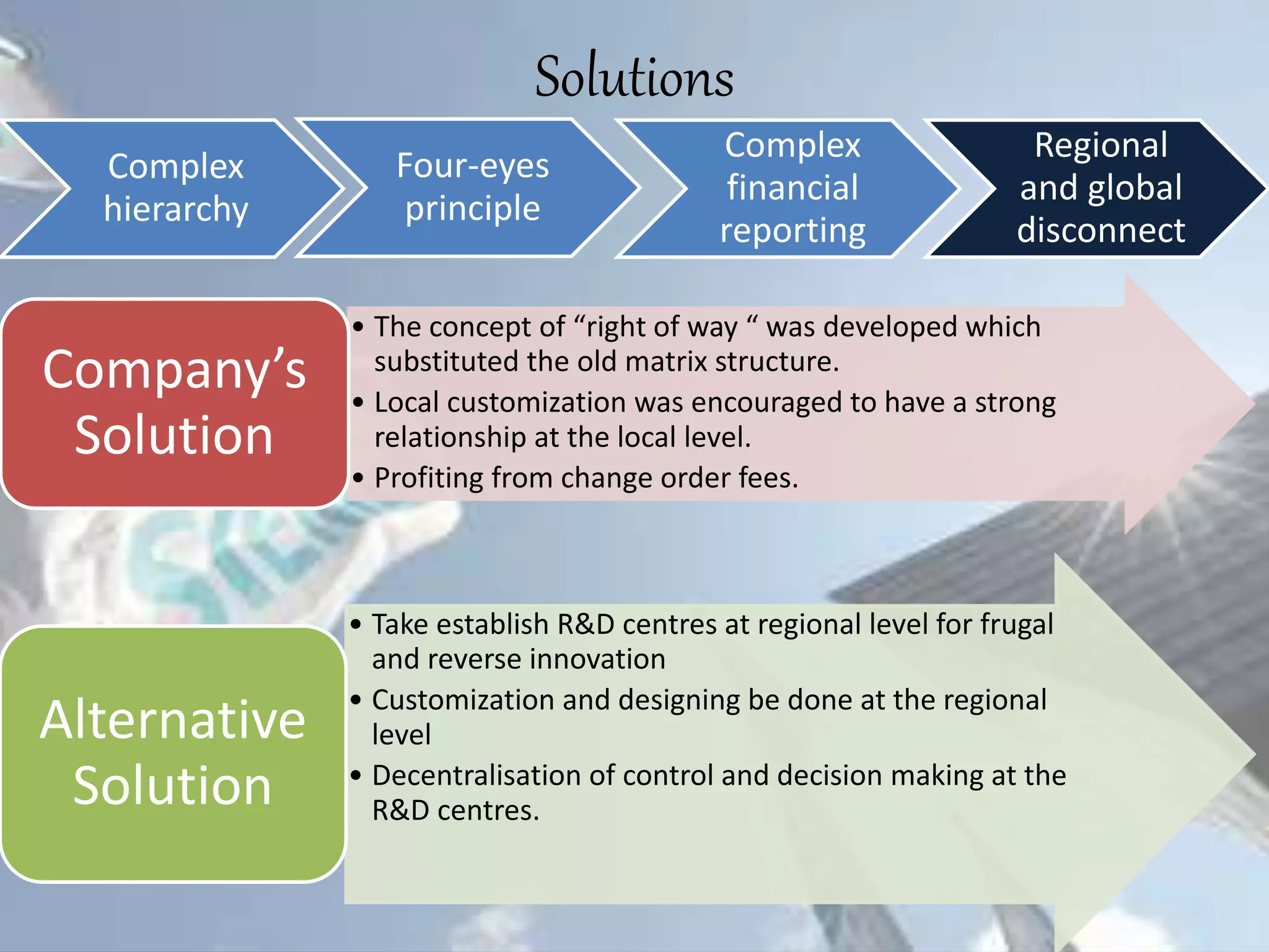 Solutions
Complex
hierarchy
Four-eyes
principle
Complex
financial
reporting
Regional
and global
disconnect
• The concept of “right of way “ was developed which
substituted the old matrix structure.
• Local customization was encouraged to have a strong
relationship at the local level.
• Profiting from change order fees.
Company’s
Solution
• Take establish R&D centres at regional level for frugal
and reverse innovation
• Customization and designing be done at the regional
level
• Decentralisation of control and decision making at the
R&D centres.
Alternative
Solution
 