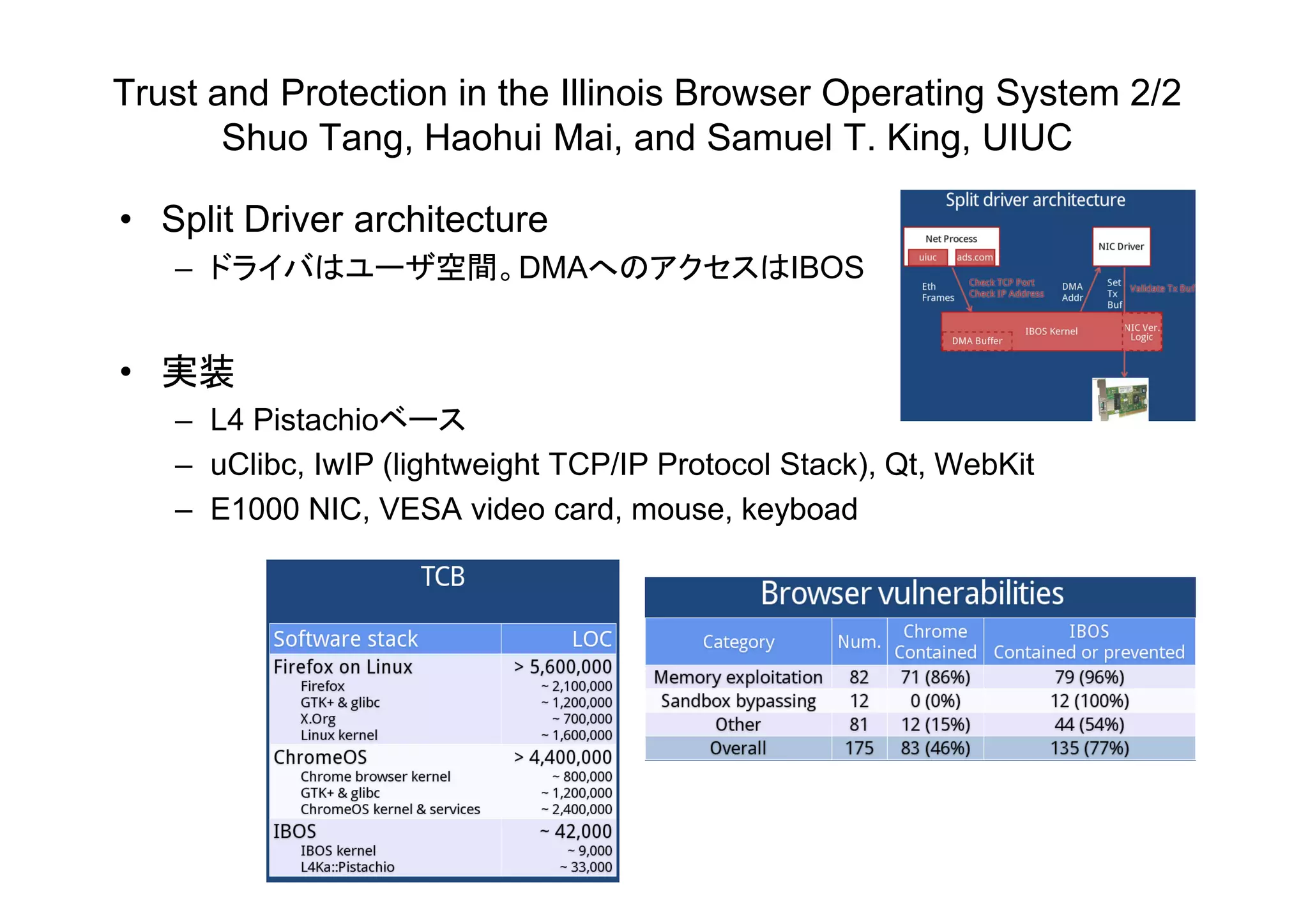 Trust and Protection in the Illinois Browser Operating System 2/2
Shuo Tang, Haohui Mai, and Samuel T. King, UIUC
• Split Driver architecture
– ドライバはユーザ空間。DMAへのアクセスはIBOS
• 実装
– L4 Pistachioベース
– uClibc, IwIP (lightweight TCP/IP Protocol Stack), Qt, WebKit– uClibc, IwIP (lightweight TCP/IP Protocol Stack), Qt, WebKit
– E1000 NIC, VESA video card, mouse, keyboad
 