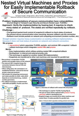 Nested Virtual Machines and Proxies
 for Easily Implementable Rollback
      of Secure Communication
                                 Kuniyasu Suzaki*, Kengo Iijima*, Akira Tanaka*, Yutaka Oiwa*, Etsuya Shibayama*,‡
                        * National Institute of Advanced Industrial Science and Technology (AIST), ‡ The University of Tokyo

   Problem: Implementations of secure communication have vulnerabilities.
                 (Current target is Transport Layer Security and Secure Socket Layer: TLS/SSL)
   Approach: Verify the implementation by fuzzing test. It requires to check
      many states of protocol. The states are verified repeatedly by rollback.
   Challenge :
               • Fine-grained (packet level) control of snapshot & rollback to check states of protocol
               • Re-connect secure communication when resuming, because rollback cuts the connection
               • Rollback must include packets on network and computing environment (random number, etc)
    Straight solution requires heavy customization on existing rollback implementation,
    because it does not treat status of packets on network and network connection.
    We propose
          • new protocol which capsulates TLS/SSL packets and controls VM’s snapshot / rollback
                   • rollback technique which integrates nested VMs and proxies
              Merits:
            • Easy implementation which utilizes existing nested VM’s snapshot/rollback
            • Development is internal and external proxies only
            • This technique is applied on another nested VM implementation
            • Snapshots are transferred to other real machines and resumed for parallel test
・ New protocol encapsulates TLS/SSL                        Client (Real Machine)                                             Server (Real Machine)
  packets and manages status on the network.
・ The external VM’s snapshot keeps the                 External VM              Add VM Control                                          External VM
                                                                                                     The connection is cut
  connection between internal VM and                             Encapsulate    packet               when external VM
  internal proxy.                                                TLS/SSL packet (Snapshot,Rollback) takes snapshot. All
                                                                 With control                        packets are flushed     Decapsulate
・ When rolling back, the connection is re-       Internal        packet.                             before the snapshot     control packet       Internal
  established between external & internal           VM                                               using control packet.                          VM
                                             TLS client             Internal                                                      Ｉｎｔｅｒａｌ             TLS
  proxies using new protocol.                (fuzzing)
                                                                     Ｐｒｏｘｙ
                                                                                    External
                                                                                     Ｐｒｏｘｙ
                                                                                                               Port forward       Ｐｒｏｘｙ
                                                                                                                                                     server
・ VM includes all computing environment
  and makes possible to check code which
  depends on environment (e.g., random                  Snapshots                                                                           Snapshots
                                                                                    External Proxy controls two external
  number generator).                                 External VM                    VMs for snapshot & rollback.                          External VM
                                                     External VM                                                                          External VM
                                                                                    External Proxy manages re-connection
・ The rollback technique is implemented       Internal VM                                                                                      Internal VM
                                              Internal VM                           with internal proxies when rolling back.     Internal VM
                                                TLS client                                                                                       TLS server
   with KVM and QEMU. Proxies uses Perl.           SSH
                                                           Keep connection
                                                                                                                                       SSH
                                                                                                                                   Keep connection
  Client1                             Server2                                          Keep connection                                                      Keep connection
            VM-C1                         VM-S2
                (Fuzz Generator)                                                     Figure 1. Overview of rollback with nested VM and proxies

                                                                                        ・ This technique is used for TLS/SSL fuzzing (Fig 2).
                   Client Hello                                                         ・ The part of client will be replaced with protocol fuzzing
                   Server Hello                                                            generator which is developing now.
                 Server Certificate
                                                    Send snapshot images to try
                                                    fuzzing test on other machines
                                                                                        ・Snapshot images are transferred to other machines and
                 Server Hello Done                                                        restart them. It makes possible for parallel test.
Snapshot
                   Take Snapshot
                                                                          Server2         Table 1. Protocol which capsulates existing protocol and controls VM
                                                  Client2
             [fuzz]Client Key Exchange                      VM-C2             VM-S2
                                                                                                  Proposed         Action
                        …                                                                         Protocol
                                                               Load VM                            Capsule          Sending Internal proxy encapsulates TLS/SSL packet.
                                                                                                                   Receiving Internal proxy decapsulates control
                      Resume                         [fuzz] Client Key Exchange                                    packet.
Rollback
            [fuzz] Client Key Exchange                              …                             Take Snapshot    Take VM snapshot image. Packets between internal
                        …                                                                                          proxies are purged. Return snapshot ID.

                                                                                                  Rollback (with   Rollback snapshot image. Connection between
                                                                                                  ID)              internal proxies is dis- and re-connected when
                Figure 2. Image of fuzzing test                                                                    rolling back.
 