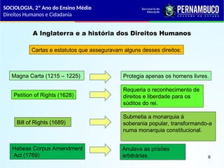 A Inglaterra e a história dos Direitos Humanos
Cartas e estatutos que asseguravam alguns desses direitos:
Magna Carta (1215 – 1225) Protegia apenas os homens livres.
Petition of Rights (1628)
Requeria o reconhecimento de
direitos e liberdade para os
súditos do rei.
Bill of Rights (1689)
Submetia a monarquia à
soberania popular, transformando-a
numa monarquia constitucional.
Habeas Corpus Amendment
Act (1769)
Anulava as prisões
arbitrárias.
SOCIOLOGIA, 2º Ano do Ensino Médio
Direitos Humanos e Cidadania
6
 