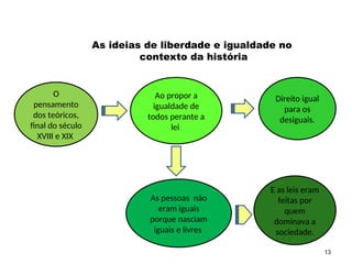 13
As ideias de liberdade e igualdade no
contexto da história
Ao propor a
igualdade de
todos perante a
lei
O
pensamento
dos teóricos,
final do século
XVIII e XIX
Direito igual
para os
desiguais.
As pessoas não
eram iguais
porque nasciam
iguais e livres
E as leis eram
feitas por
quem
dominava a
sociedade.
SOCIOLOGIA, 2º Ano do Ensino Médio
Direitos Humanos e Cidadania
 