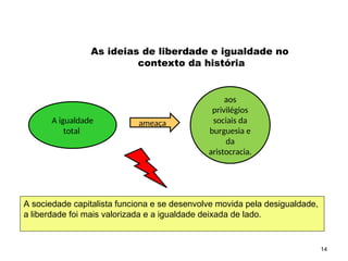 14
As ideias de liberdade e igualdade no
contexto da história
A igualdade
total
ameaça
aos
privilégios
sociais da
burguesia e
da
aristocracia.
A sociedade capitalista funciona e se desenvolve movida pela desigualdade,
a liberdade foi mais valorizada e a igualdade deixada de lado.
SOCIOLOGIA, 2º Ano do Ensino Médio
Direitos Humanos e Cidadania
 