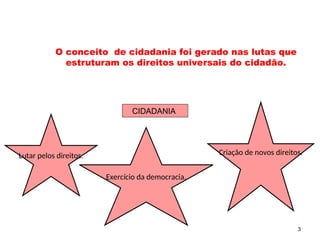 3
O conceito de cidadania foi gerado nas lutas que
estruturam os direitos universais do cidadão.
CIDADANIA
Lutar pelos direitos.
Exercício da democracia.
Criação de novos direitos.
SOCIOLOGIA, 2º Ano do Ensino Médio
Direitos Humanos e Cidadania
 