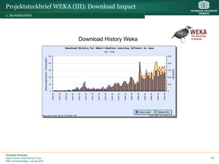 Projektsteckbrief WEKA (III): Download Impact
2. Marktüberblick




                                 Download History Weka




Christian Schieder
Open Source Data Mining Tools                            11
DMC-Anwendertage, Leipzig 2007
 