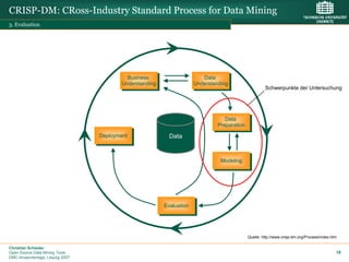 CRISP-DM: CRoss-Industry Standard Process for Data Mining
3. Evaluation




                                           Business                      Data
                                         Understanding                Understanding
                                                                                                      Schwerpunkte der Untersuchung




                                                                                  Data
                                                                               Preparation

                                 Deployment                Data


                                                                                Modeling




                                                         Evaluation




                                                                                             Quelle: http://www.crisp-dm.org/Process/index.htm

Christian Schieder
Open Source Data Mining Tools                                                                                                                18
DMC-Anwendertage, Leipzig 2007
 