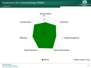 Ergebnisse der Untersuchung: WEKA
3. Evaluation




                                                        Dokumentation
                                                           10

                                                            8
                                 Auswertungen                                  Ergonomie
                                                            6

                                                            4

                                                            2

                                                            0

                                 Methoden                                          Projektmanagement




                                     Data Preparation                   Data Understanding




                                                            WEKA                              [WEKA Version 3.5.5]

Christian Schieder
Open Source Data Mining Tools                                                                                  22
DMC-Anwendertage, Leipzig 2007
 
