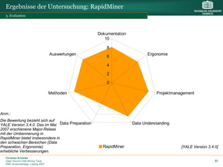 Ergebnisse der Untersuchung: RapidMiner
  3. Evaluation




                                                  Dokumentation
                                                     10

                                                      8
                                   Auswertungen                          Ergonomie
                                                      6

                                                      4

                                                      2

                                                      0

                                   Methoden                                  Projektmanagement



Anm.:
Die Bewertung bezieht sich auf
YALE Version 3.4.0. Das im Mai Data Preparation                   Data Understanding
2007 erschienene Major-Relase
mit der Umbennenung in
RapidMiner bietet insbesondere in
den schwachen Bereichen (Data
Preparation, Ergonomie)                             RapidMiner                          [YALE Version 3.4.0]
erhebliche Verbesserungen.
  Christian Schieder
  Open Source Data Mining Tools                                                                           23
  DMC-Anwendertage, Leipzig 2007
 