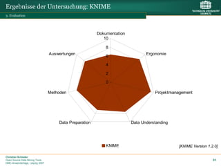 Ergebnisse der Untersuchung: KNIME
3. Evaluation




                                                        Dokumentation
                                                           10

                                                            8
                                 Auswertungen                                  Ergonomie
                                                            6

                                                            4

                                                            2

                                                            0

                                 Methoden                                          Projektmanagement




                                     Data Preparation                   Data Understanding




                                                            KNIME                            [KNIME Version 1.2.0]

Christian Schieder
Open Source Data Mining Tools                                                                                  24
DMC-Anwendertage, Leipzig 2007
 