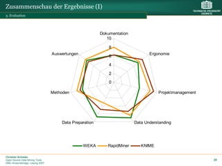 Zusammenschau der Ergebnisse (I)
3. Evaluation




                                                        Dokumentation
                                                           10

                                                            8
                                 Auswertungen                                  Ergonomie
                                                            6

                                                            4

                                                            2

                                                            0

                                 Methoden                                          Projektmanagement




                                     Data Preparation                   Data Understanding




                                                WEKA       RapidMiner      KNIME

Christian Schieder
Open Source Data Mining Tools                                                                          25
DMC-Anwendertage, Leipzig 2007
 