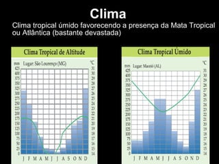 Clima Clima tropical úmido favorecendo a presença da Mata Tropical ou Atlântica (bastante devastada) 