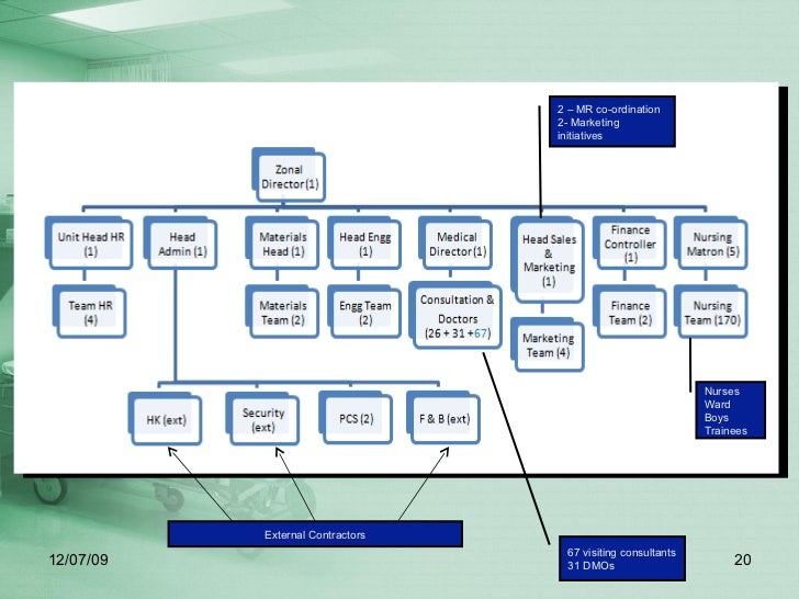 Organizational Structure and Design - A case for a mid-sized Hospital