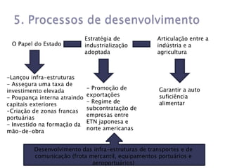 Estratégia de         Articulação entre a
 O Papel do Estado            industrialização      indústria e a
                              adoptada              agricultura



-Lançou infra-estruturas
- Assegura uma taxa de
                              - Promoção de          Garantir a auto
investimento elevada
                              exportações            suficiência
- Poupança interna atraindo
                              - Regime de            alimentar
capitais exteriores
                              subcontratação de
-Criação de zonas francas
                              empresas entre
portuárias
                              ETN japonesa e
- Investido na formação da
                              norte americanas
mão-de-obra


         Desenvolvimento das infra-estruturas de transportes e de
         comunicação (frota mercantil, equipamentos portuários e
                             aeroportuários)
 