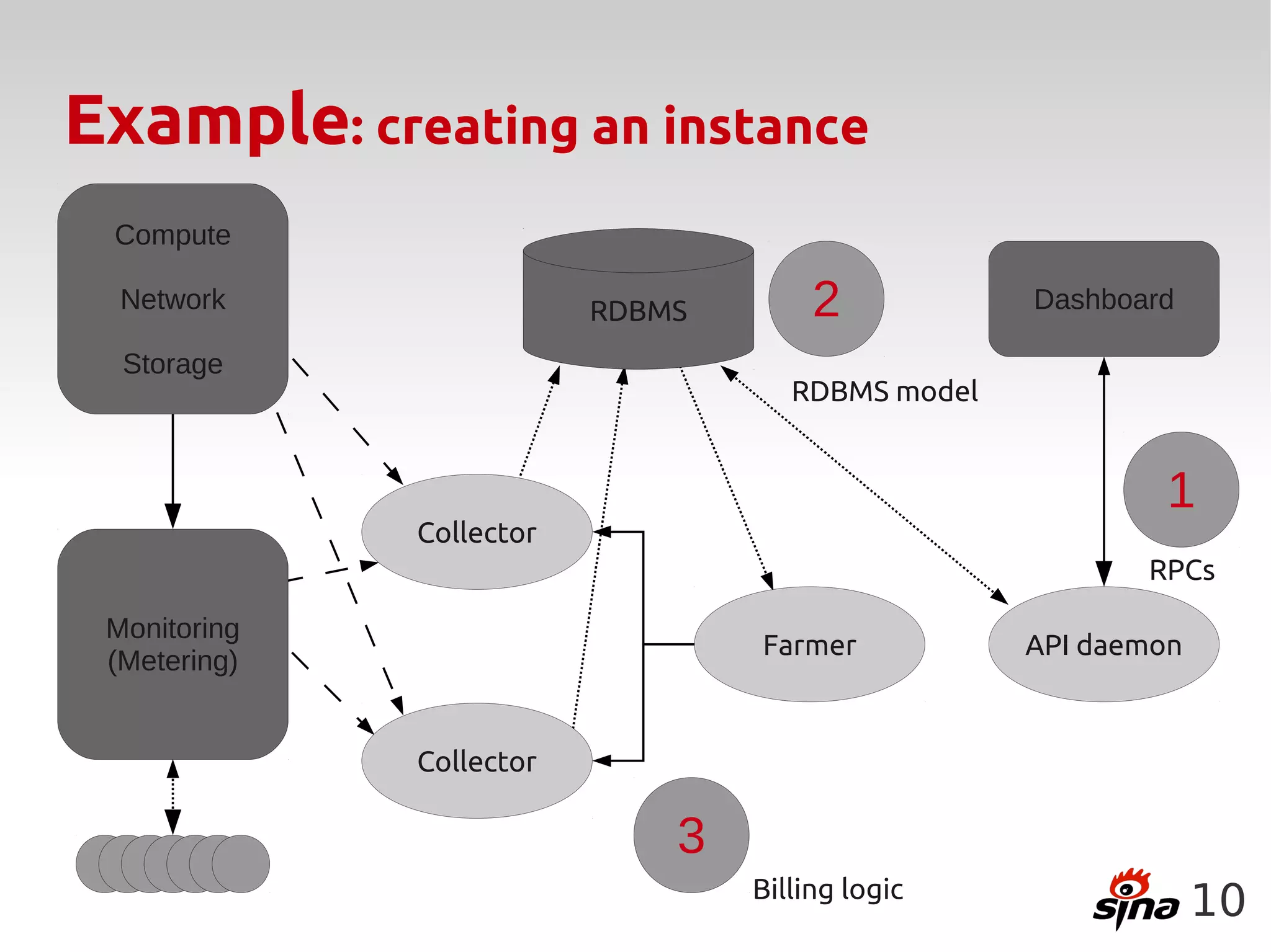 Example: creating an instance
 Compute

  Network                 RDBMS        2           Dashboard

  Storage
                                     RDBMS model


                                                            1
              Collector
                                                          RPCs

 Monitoring
                                  Farmer           API daemon
 (Metering)


              Collector

                              3
                                  Billing logic
                                                                10
 