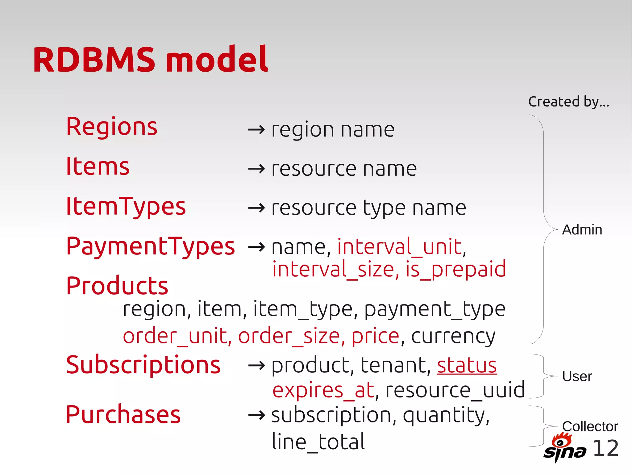 RDBMS model
                                                 Created by...
 Regions          → region name
 Items            → resource name
 ItemTypes        → resource type name
                                                      Admin
 PaymentTypes → name, interval_unit,
                     interval_size, is_prepaid
 Products
     region, item, item_type, payment_type
     order_unit, order_size, price, currency
 Subscriptions → product, tenant, status              User
                     expires_at, resource_uuid
 Purchases        → subscription, quantity,           Collector
                     line_total                            12
 