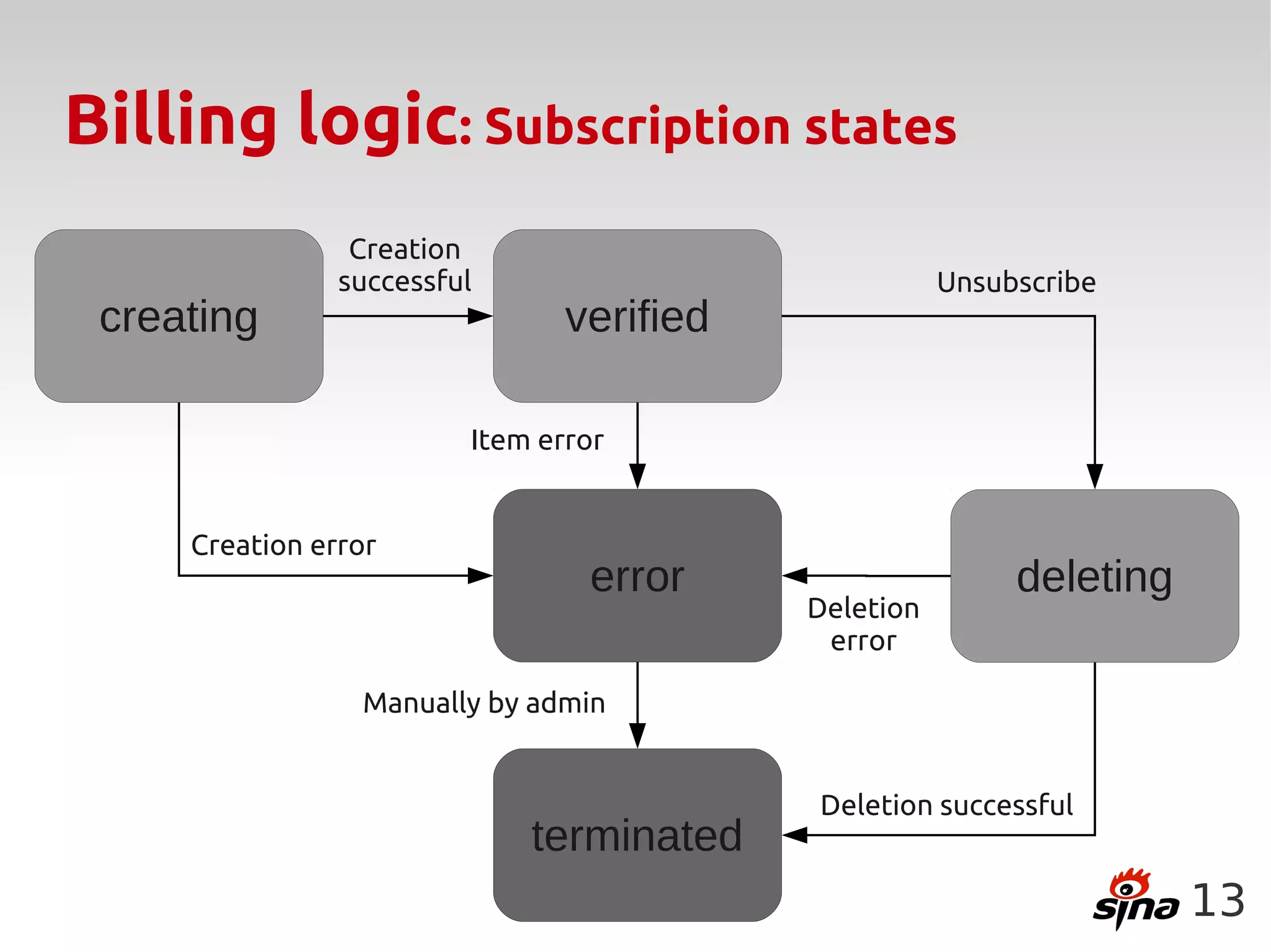 Billing logic: Subscription states
                 Creation
                successful                            Unsubscribe
 creating                       verified

                         Item error


     Creation error
                                 error                     deleting
                                           Deletion
                                            error

                 Manually by admin


                                           Deletion successful
                             terminated
                                                                      13
 