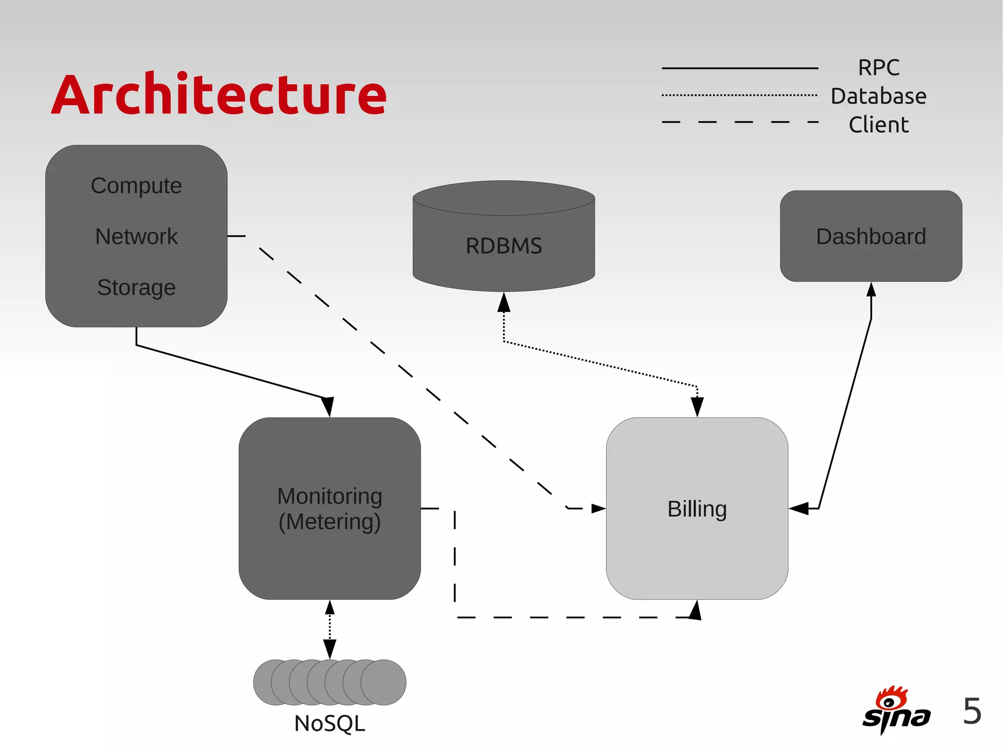 RPC
Architecture                               Database
                                            Client

 Compute

 Network                RDBMS             Dashboard

 Storage




           Monitoring
                                Billing
           (Metering)




            NoSQL                                     5
 