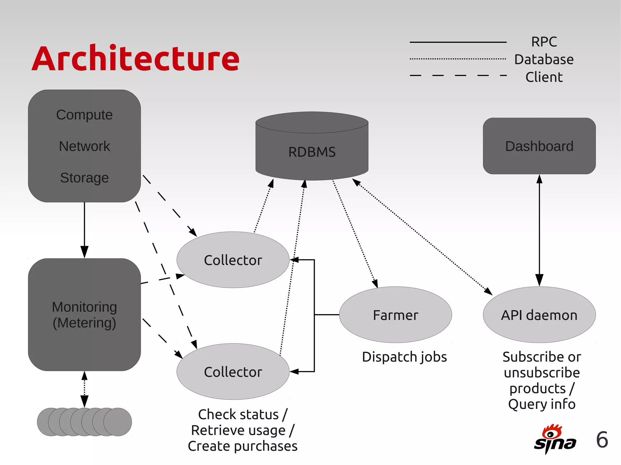RPC
Architecture                                         Database
                                                      Client

 Compute

  Network                   RDBMS                   Dashboard

  Storage




                Collector


 Monitoring
                                     Farmer         API daemon
 (Metering)

                                    Dispatch jobs   Subscribe or
                Collector                           unsubscribe
                                                     products /
                                                     Query info
               Check status /
              Retrieve usage /
              Create purchases                                     6
 