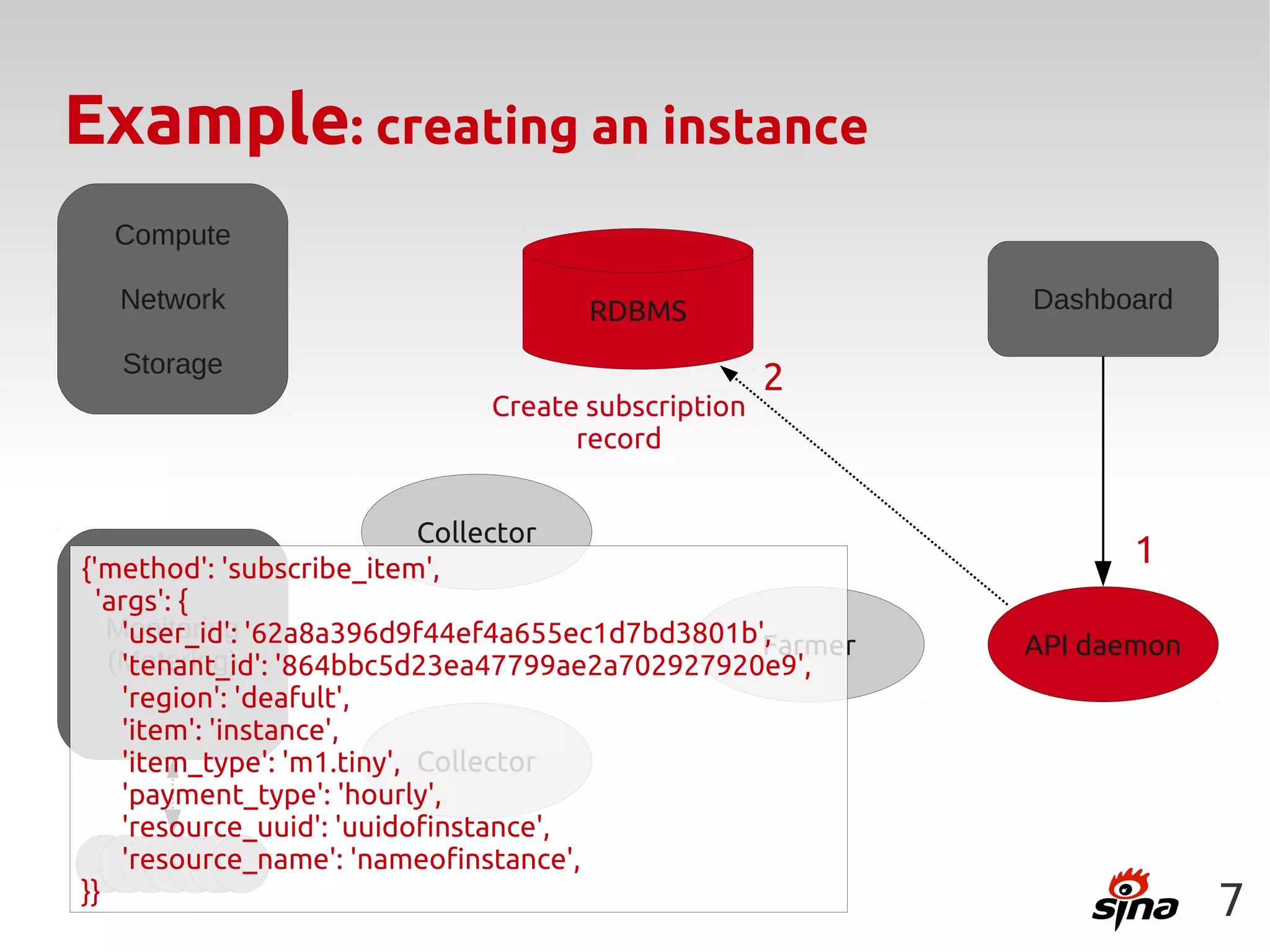 Example: creating an instance
  Compute

  Network                          RDBMS                 Dashboard

  Storage
                                                  2
                            Create subscription
                                  record


                            Collector
{'method': 'subscribe_item',
                                                               1
  'args': {
   Monitoring '62a8a396d9f44ef4a655ec1d7bd3801b',
    'user_id':                                  Farmer   API daemon
   (Metering) '864bbc5d23ea47799ae2a702927920e9',
    'tenant_id':
    'region': 'deafult',
    'item': 'instance',
    'item_type': 'm1.tiny', Collector
    'payment_type': 'hourly',
    'resource_uuid': 'uuidofinstance',
    'resource_name': 'nameofinstance',
}}
                                                                      7
 