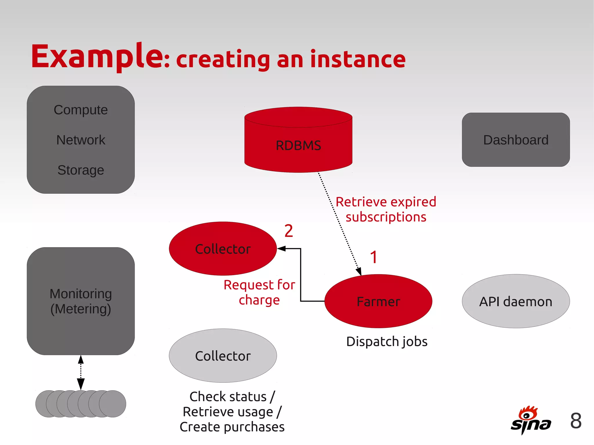 Example: creating an instance
 Compute

  Network                   RDBMS                      Dashboard

  Storage

                                    Retrieve expired
                                     subscriptions
                             2
                Collector
                                         1
                    Request for
 Monitoring           charge           Farmer          API daemon
 (Metering)

                                     Dispatch jobs
                Collector


               Check status /
              Retrieve usage /
              Create purchases                                      8
 