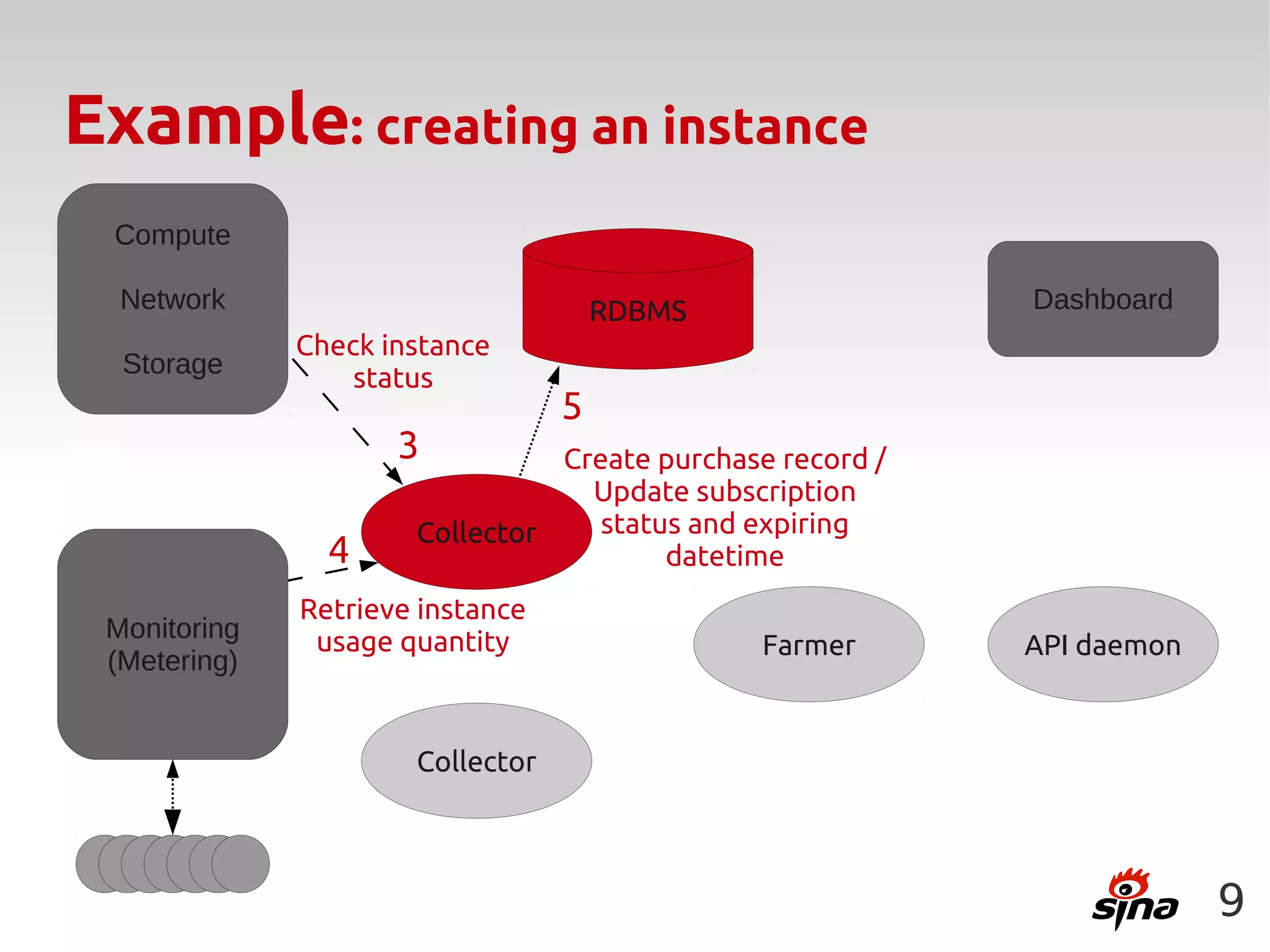 Example: creating an instance
 Compute

  Network                             RDBMS                Dashboard
              Check instance
  Storage         status
                                  5
                     3          Create purchase record /
                                  Update subscription
                      Collector    status and expiring
                4                       datetime
              Retrieve instance
 Monitoring    usage quantity                  Farmer      API daemon
 (Metering)


                      Collector




                                                                        9
 