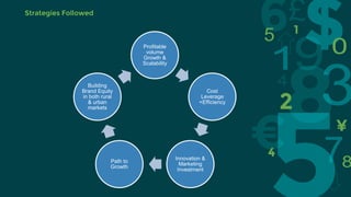 Profitable
volume
Growth &
Scalability
Cost
Leverage
+Efficiency
Innovation &
Marketing
Investment
Path to
Growth
Building
Brand Equity
in both rural
& urban
markets
Strategies Followed
 