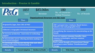 Introduction – Proctor & Gamble
1837 $83.06bn 180 300
RevenueEstd.
No. of countries -
Global Presence
No. of Brands
Organizational Structure over the years
Then Now
Proposed by Jager, then CEO of P&G
Followed a Geographic Divisional Structure
To increase production , innovation & technology
support
To decentralize power referring decision making to
lower level managers
To encourage learning and sharing from each other
yielding innovation, brainstorming &
empowerment
GBU’s grouped into 4 Industry Based Sectors –
Industry-wise and geographic focus
Streamlining the resources by concentrating on few
brands
Focus on common consumer benefits, share
common technologies, and face common
competitors
P&G’s initial thought of Transactional Change
cascading to more Holistic Transformational
Change.
Results Forced Adaption Decline in Profit Results Wide Focus Increased revenue
 