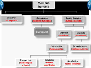 Curto prazo
(trabalho/funcional)
Sensorial
<1 segundo
Longa duração
(duração da vida)
Implícita
(inconsciente)
Explícita
(consciente)
Operacional
Procedimental
(habilidades, tarefas)
Semântica
(factos, conceitos)
Declarativa
(factos, eventos)
Episódica
(eventos,
experiências)
Memória
humana
Prospectiva
(memória para
o futuro)
 