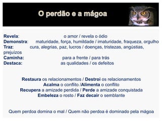 Revela: o amor / revela o ódio
Demonstra: maturidade, força, humildade / imaturidade, fraqueza, orgulho
Traz: cura, alegrias, paz, lucros / doenças, tristezas, angústias,
prejuízos
Caminha: para a frente / para trás
Destaca: as qualidades / os defeitos
Restaura os relacionamentos / Destroi os relacionamentos
Acalma o conflito /Alimenta o conflito
Recupera a amizade perdida / Perde a amizade conquistada
Embeleza o rosto / Faz decair o semblante
Quem perdoa domina o mal / Quem não perdoa é dominado pela mágoa
 